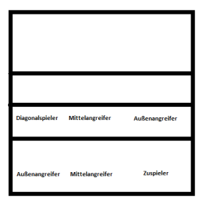 Das Bild soll ein Volleyballfeld darstellen, wo die Spielertypen Zuspieler, Mittelangreifer, Diagonalangreifer und Außenangreifer aufgestellt sind.