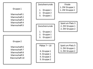 Das Bild zeigt den Turniermodus für 10 Mannschaften, wo jedes Team 7 Spiele hat.