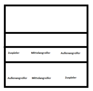 Das Bild soll ein Volleyballfeld darstellen, wo die Spielertypen Zuspieler, Mittelangreifer und Außenangreifer aufgestellt sind.