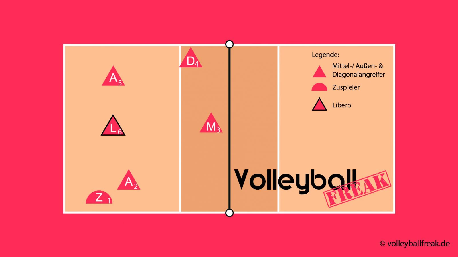 Volleyball Läufersystem 1:5 mit Zuspiel über 2 und Läufer von 1
