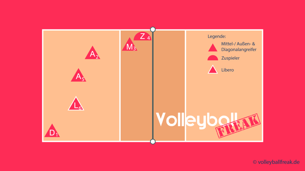 Das Bild zeigt die Annahmeaufstellung für das Volleyball Läufersystem 1-5 mit Zuspiel über 2 und Läufer von 4