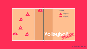 Das Bild zeigt die Annahmeaufstellung beim Volleyball Läufersystem 204 mit Zuspiel über 3 und Läufer von 4