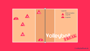Das Bild zeigt die Annahmeaufstellung für das Volleyball Läufersystem 204 mit Zuspieler von 2
