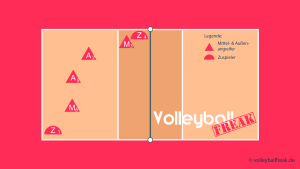 Das Bild zeigt die Annahmeaufstellung im Volleyball Läufersystem 204 mit Zuspieler von 4