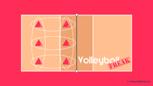 Das Bild zeigt ein Volleyballspielfeld. In der linken Spielhälfte sind 6 Spieler durch Dreiecke symbolisiert. An Hand derer wird die Rotationsregel im Volleyball erklärt!