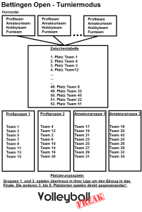 Die Grafik verbildlicht den Turniermodus der Bettingen Open!