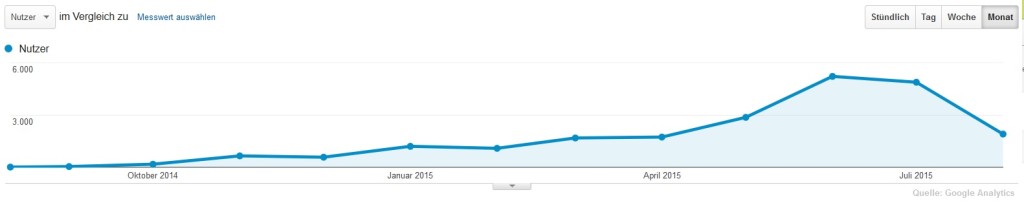 Das Bild zeigt Die Volleyballfreak Besucherzahlen vom 11.08.2014 bis 10.08.2015. Diese wurden mit Google Analytics gemessen.