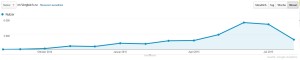 Das Bild zeigt Die Volleyballfreak Besucherzahlen vom 11.08.2014 bis 10.08.2015. Diese wurden mit Google Analytics gemessen.