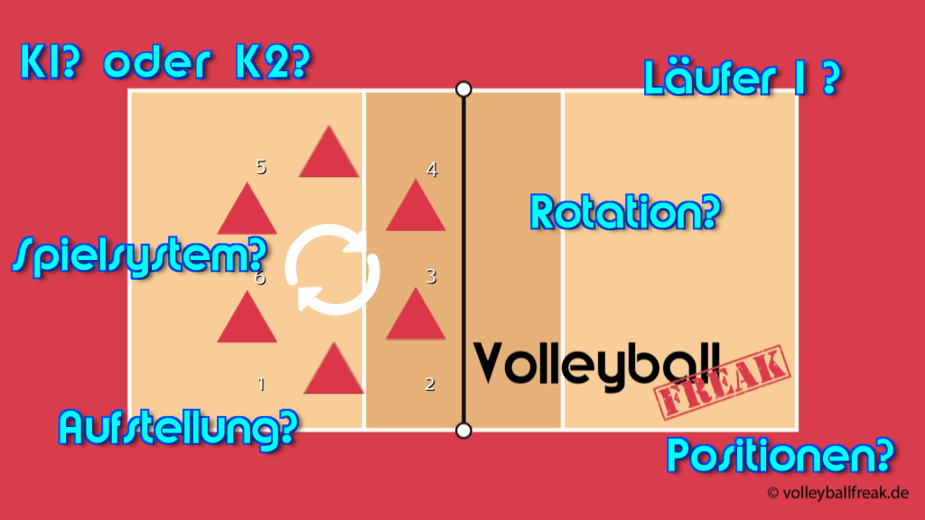 Positionen, Aufstellung, Rotationsregel Läufer und Aufstellung im Volleyball Volleyballfreak