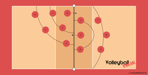 Das Bild zeigt die symbolische Volleyball Angriffssicherung über die Positon II und IV.