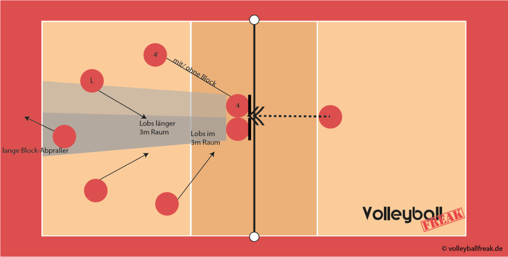 Das Grafik zeigt die Volleyball Feldverteidigung für einen gegnerischen Angriff über Position III