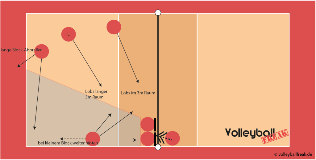 Die Skizze zeigt die Volleyball Feldverteidigung beim gegnerischen Angriff über Position III