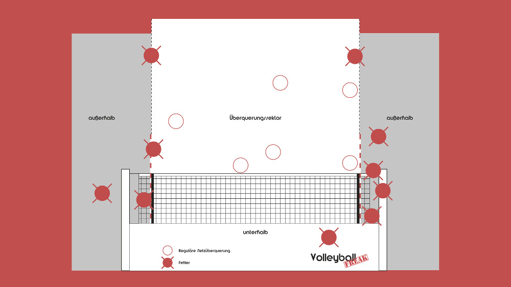 Der Überquerungssektor im Volleyball ist auf dieser Abbildung dargestellt. Er zeigt einen Volleyballnetz mit Antennen und wo die Bälle reguläre durchfliegen dürfen.