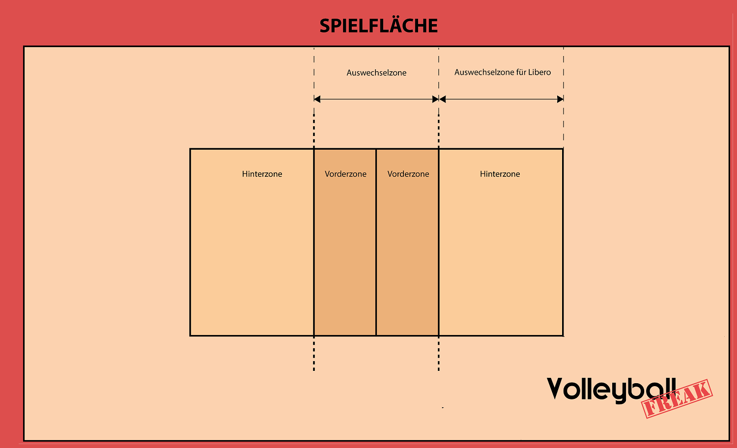 Das Volleyballfeld, die Spielfläche und die Ball-Überquerungszone