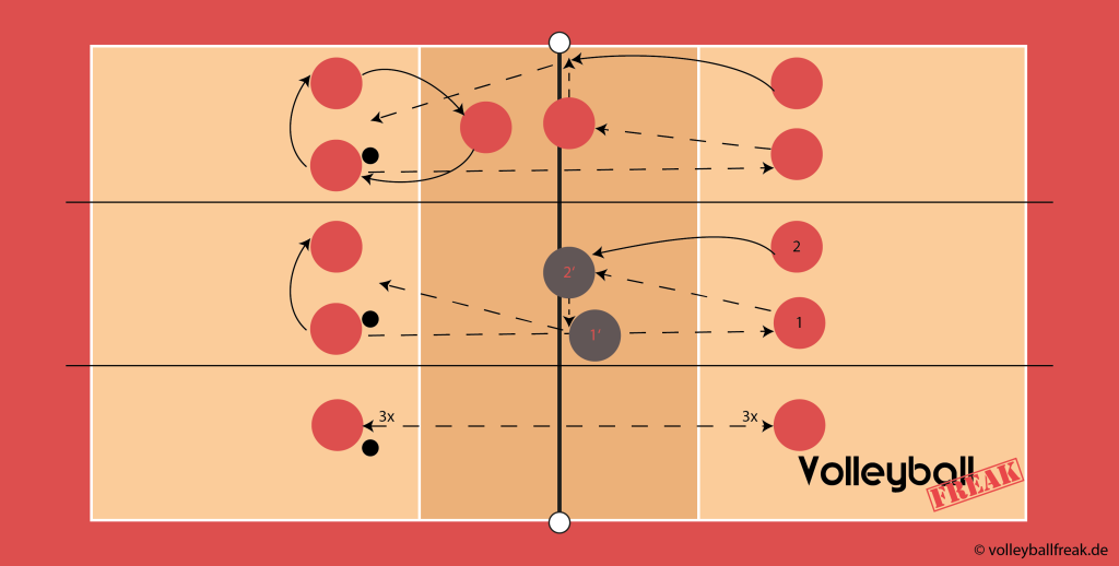 Das Bild zeigt eine Methodische Reihe / Übung für den Angriff beim Volleyball