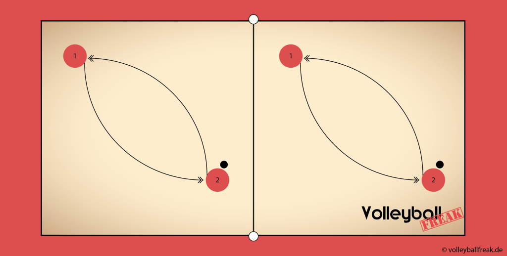 Die Skizze zeigt eine Übung für den Beachvolleyball Shot 1 gegen 1