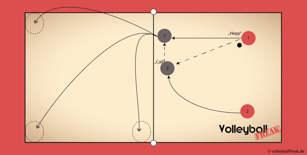 Die Skizze zeigt eine Übung für den Beachvolleyball Shot 1 mit 1 auf dem ganzen Beachvolleyballfeld