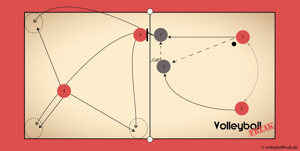Die Skizze zeigt eine Übung für den Beachvolleyball Shot 2 mit 2 auf dem ganzen Beachvolleyballfeld