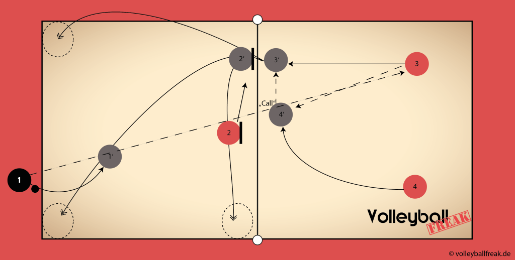 Die Skizze zeigt eine Übung für den Beachvolleyball Shot 2 gegen 2 auf dem ganzen Beachvolleyballfeld 