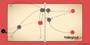 Die Skizze zeigt eine Übung für den Beachvolleyball Shot 2 gegen 2 auf dem ganzen Beachvolleyballfeld