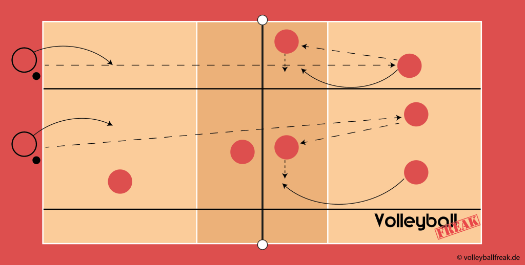 Das Bild zeigt eine Methodische Reihe für Tennisaufschlag beim Volleyball. Dabei wird ein Spielfeld dargestellt, bei der eine spielerische Übung für den Tennisaufschlag symbolisiert wird. 