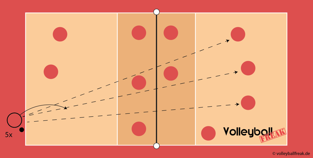 Die Skizze zeigt eine Methodische Reihe für Tennisaufschlag beim Volleyball 6 gegen 6