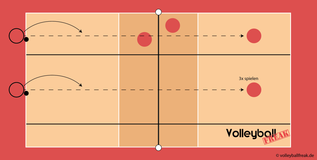 Die Skizze zeigt 2 Methodische Reihen für das Training des Volleyballaufschlags