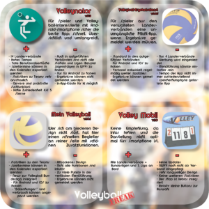 Dies ist die Infografik zum Volleyball App Test. Getestet wurden Volleynator, Volleyball-Ergebnisdienst, mein Volleyball und Volley Mobil. Abgebildet sind Pro und Kontra der App.