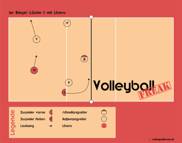 Die Grafik zeigt den 1er Annahmeriegel im Volleyball.