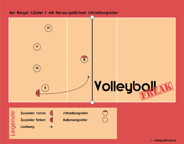 Die Grafik zeigt den 4er Annahmeriegel im Volleyball