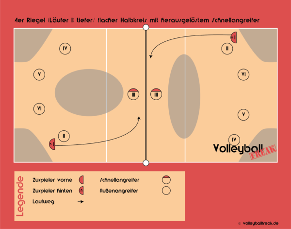 Die Grafik zeigt den 4er Annahmeriegel tief,flach