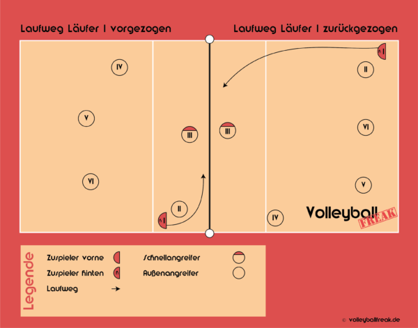 Die Grafik zeigt einen Volleyball Annahmeriegel für den zurückgezogenen / vorgezogenen Läufer I.