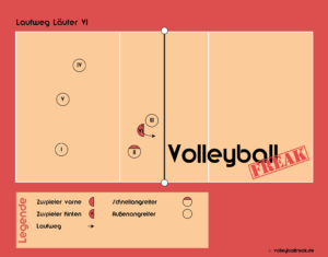 Die Grafik den Annahmeriegel im Läufer IV des Volleyballes.