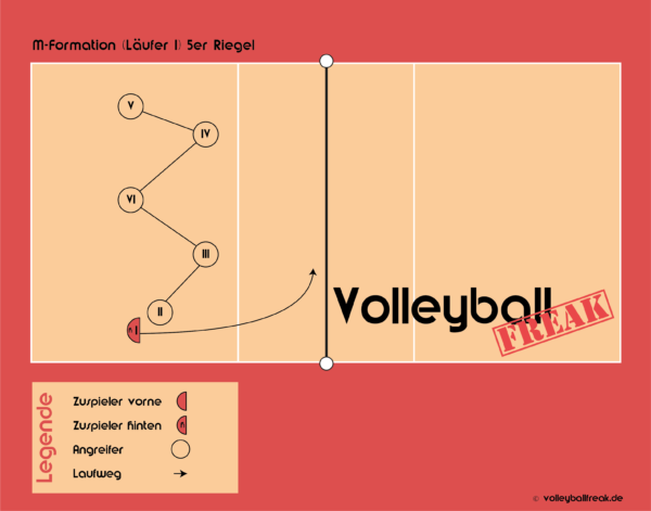 Die Grafik zeigt den Volleyball Annahmeriegel: M-Formation