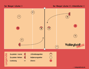 Die Grafik zeigt einen Volleyball-Annahmeriegel für den Scheinlaeufer.