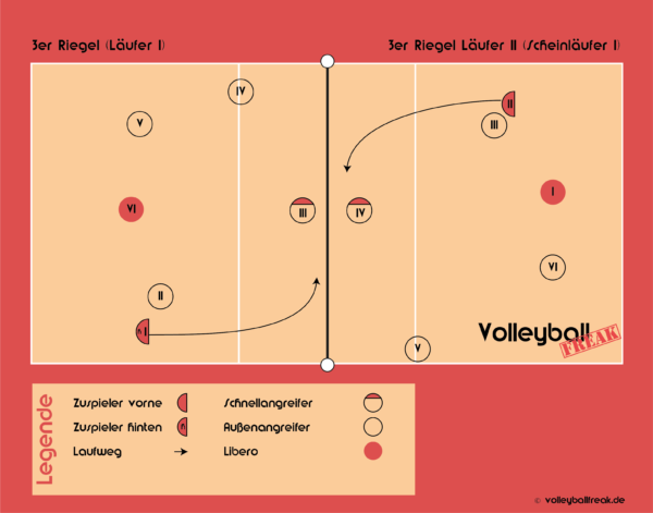 Die Grafik zeigt einen Volleyball-Annahmeriegel für den Scheinlaeufer. 