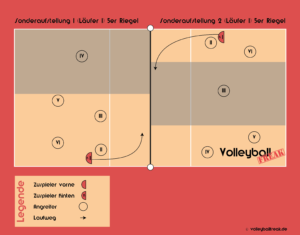 Die Grafik zeigt einen Sonderformation für einen Volleyball Annahmeriegel