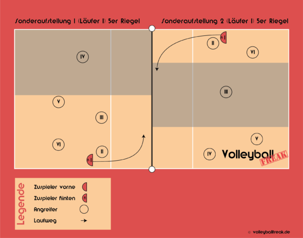 Die Grafik zeigt einen Sonderformation für einen Volleyball Annahmeriegel