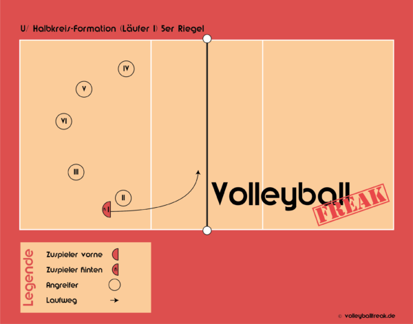 Die Grafik zeigt den U-Halbkreis Formation Volleyball Annahmeriegel.