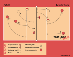 Die Grafik zeigt die Volleyball Angriffskombinationen Staffel 1 und Zuspieler Kombi.