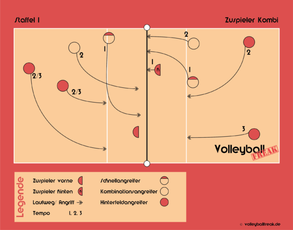 Die Grafik zeigt die Volleyball Angriffskombinationen Staffel 1 und die Zuspieler Kombi.