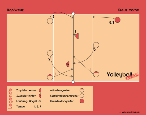 Die Grafik zeigt die Volleyball Angriffskombinationen: Kopfkreuz und Kreuz vorne