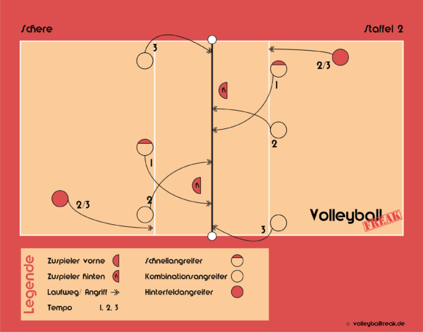 Die Grafik zeigt die Volleyball Angriffskombinationen: Schere und Staffel 2