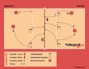 Die Grafik zeigt die Volleyball Angriffskombinationen: Explosion und Verrückt