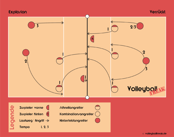 Die Grafik zeigt die Volleyball Angriffskombinationen: Explosion und Verrückt