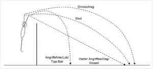 Die Abbildung stammt aus dem Volleyballbuch: Volleyball Training & Coaching. Sie zeigt die 4 Hauptangriffsarten.