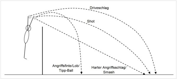 Die Abbildung stammt aus dem Volleyballbuch: Volleyball Training & Coaching. Sie zeigt die 4 Hauptangriffsarten.