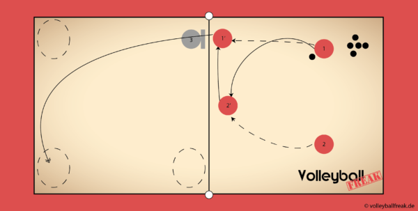 Die Skizze zeigt ein Übung zum Pokeshot im Beachvolleyball mit 1 vs 1