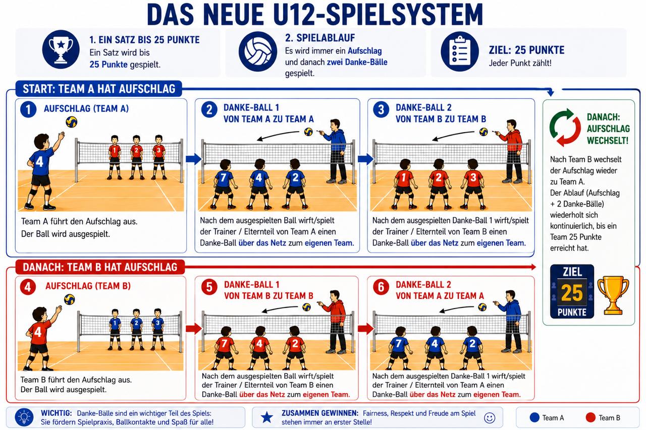 Schema von TripleBall. Grafik: (C) TVV
