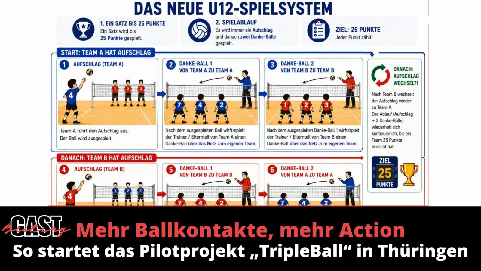 Gastbeitrag: Mehr Ballkontakte, mehr Action: So startet das Pilotprojekt „TripleBall“ in Thüringen